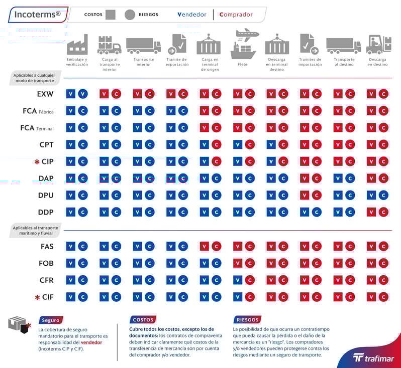 11 siglas de los Incoterms (última modificación 2020)